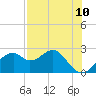 Dog Island West tide chart for Monday, May 10, 2021