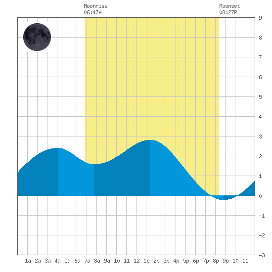 Dog Island West tide chart for Tuesday, May 11, 2021