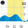 Dog Island West tide chart for Tuesday, May 11, 2021