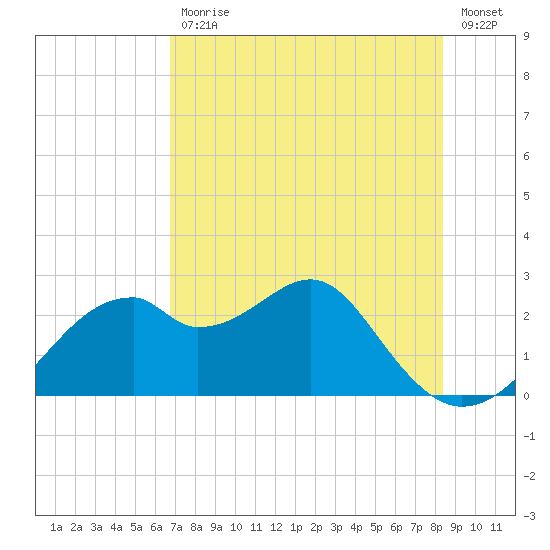 Dog Island West tide chart for Wednesday, May 12, 2021
