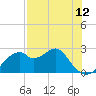 Dog Island West tide chart for Wednesday, May 12, 2021
