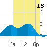 Dog Island West tide chart for Thursday, May 13, 2021