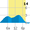Dog Island West tide chart for Friday, May 14, 2021