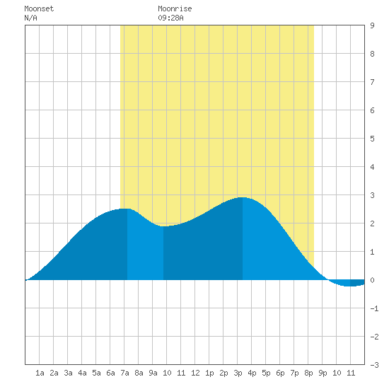 Dog Island West tide chart for Saturday, May 15, 2021