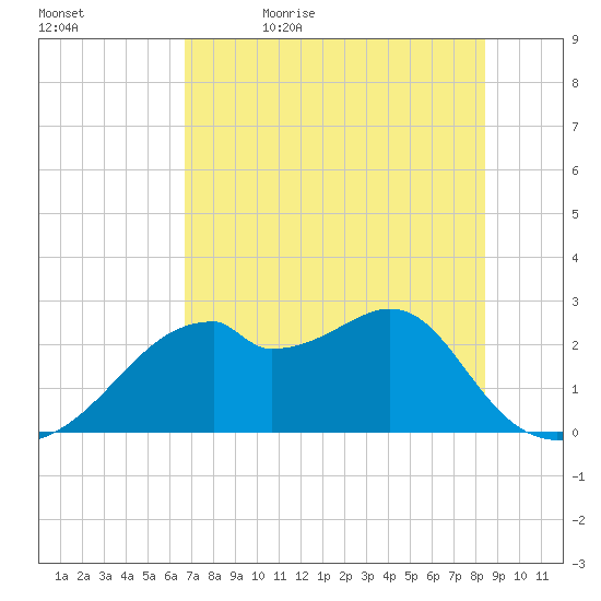 Dog Island West tide chart for Sunday, May 16, 2021