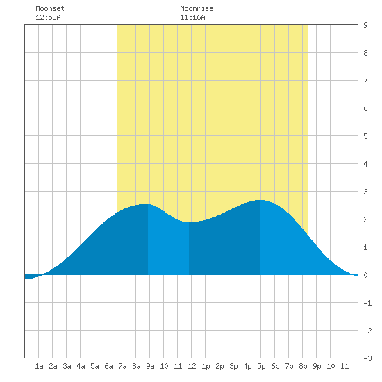 Dog Island West tide chart for Monday, May 17, 2021