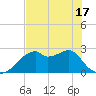Dog Island West tide chart for Monday, May 17, 2021