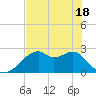 Dog Island West tide chart for Tuesday, May 18, 2021