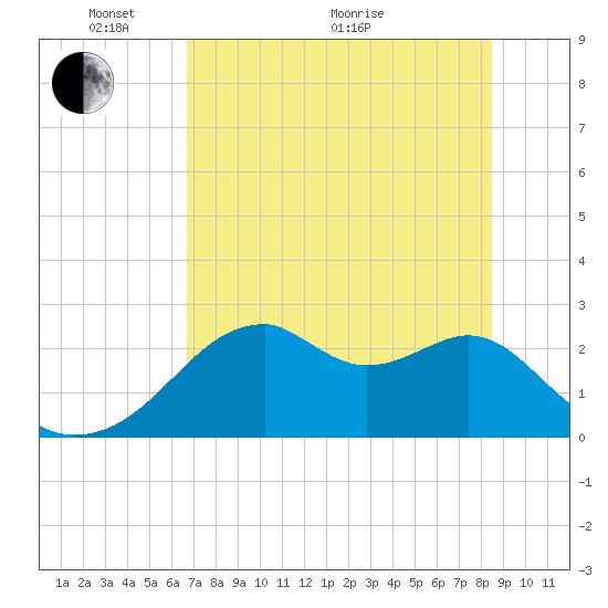Dog Island West tide chart for Wednesday, May 19, 2021