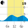 Dog Island West tide chart for Wednesday, May 19, 2021