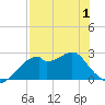 Dog Island West tide chart for Saturday, May 1, 2021