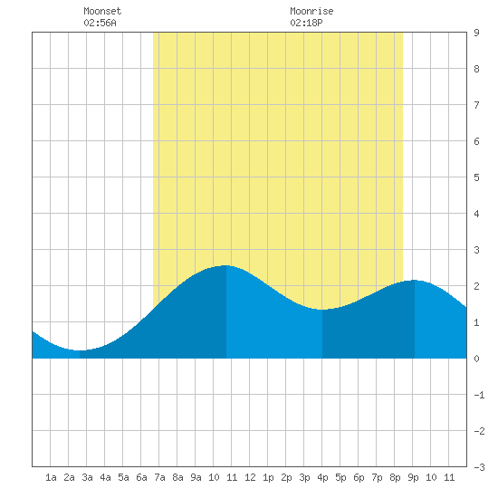 Dog Island West tide chart for Thursday, May 20, 2021