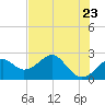 Dog Island West tide chart for Sunday, May 23, 2021