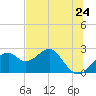 Dog Island West tide chart for Monday, May 24, 2021