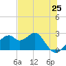 Dog Island West tide chart for Tuesday, May 25, 2021