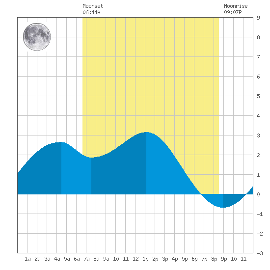Dog Island West tide chart for Wednesday, May 26, 2021