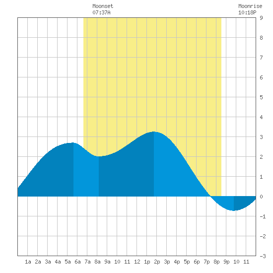 Dog Island West tide chart for Thursday, May 27, 2021