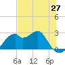Dog Island West tide chart for Thursday, May 27, 2021