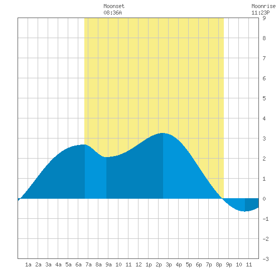 Dog Island West tide chart for Friday, May 28, 2021