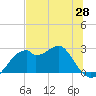 Dog Island West tide chart for Friday, May 28, 2021