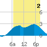 Dog Island West tide chart for Sunday, May 2, 2021