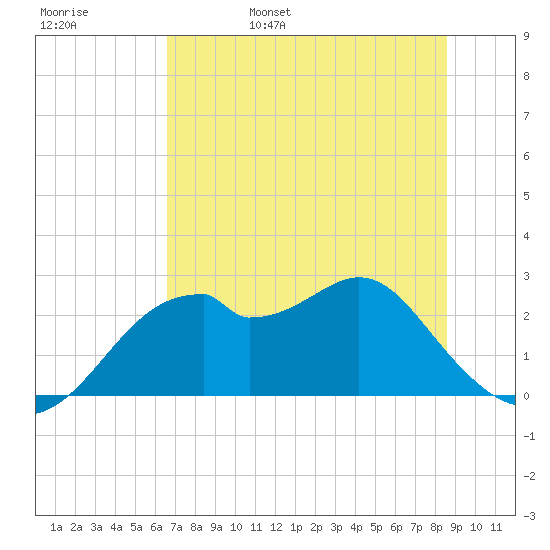 Dog Island West tide chart for Sunday, May 30, 2021