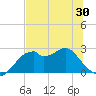 Dog Island West tide chart for Sunday, May 30, 2021