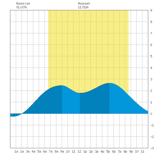 Dog Island West tide chart for Monday, May 31, 2021