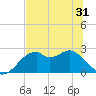 Dog Island West tide chart for Monday, May 31, 2021