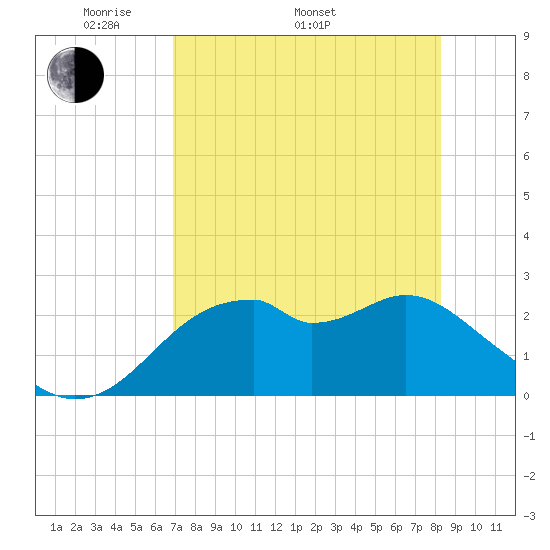 Dog Island West tide chart for Monday, May 3, 2021