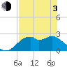Dog Island West tide chart for Monday, May 3, 2021