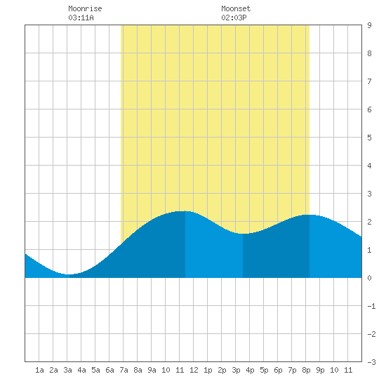 Dog Island West tide chart for Tuesday, May 4, 2021