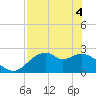 Dog Island West tide chart for Tuesday, May 4, 2021