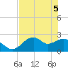 Dog Island West tide chart for Wednesday, May 5, 2021