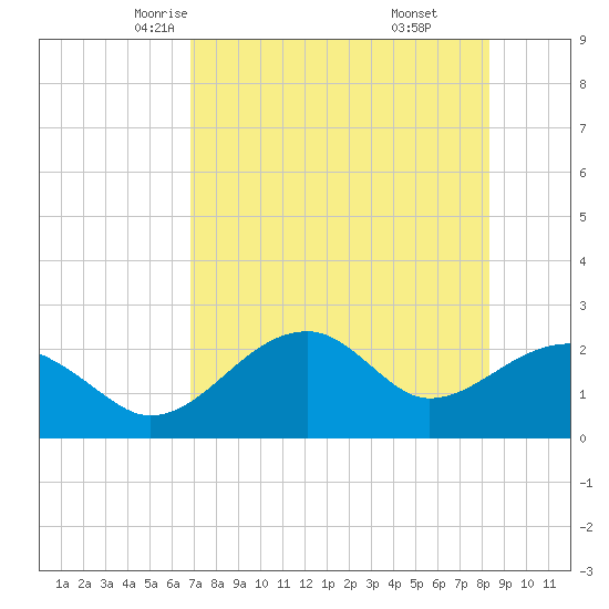Dog Island West tide chart for Thursday, May 6, 2021