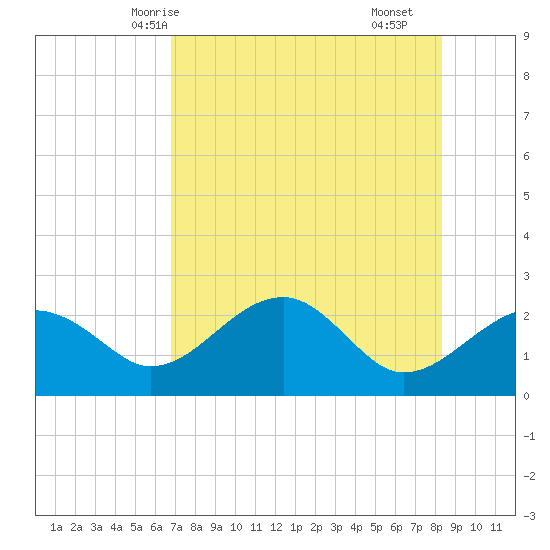 Dog Island West tide chart for Friday, May 7, 2021