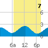 Dog Island West tide chart for Friday, May 7, 2021