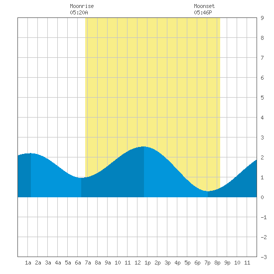 Dog Island West tide chart for Saturday, May 8, 2021