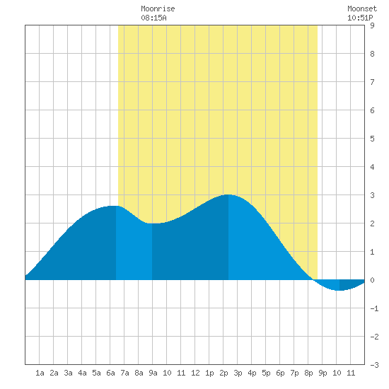 Dog Island West tide chart for Saturday, June 12, 2021