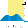 Dog Island West tide chart for Saturday, June 12, 2021