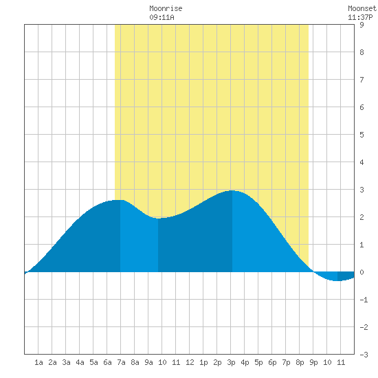 Dog Island West tide chart for Sunday, June 13, 2021