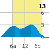 Dog Island West tide chart for Sunday, June 13, 2021