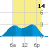 Dog Island West tide chart for Monday, June 14, 2021