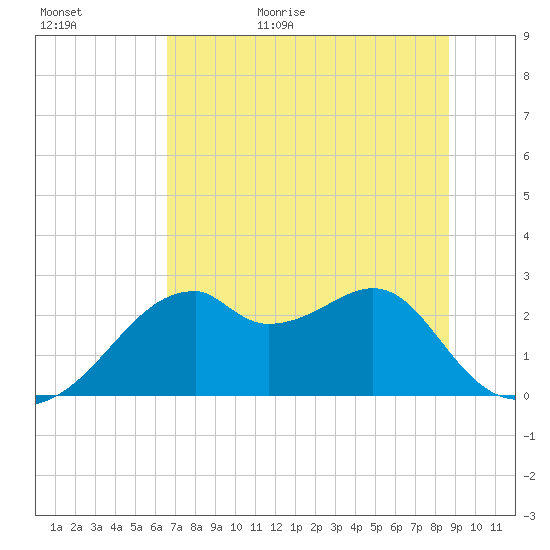 Dog Island West tide chart for Tuesday, June 15, 2021
