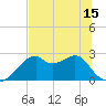 Dog Island West tide chart for Tuesday, June 15, 2021