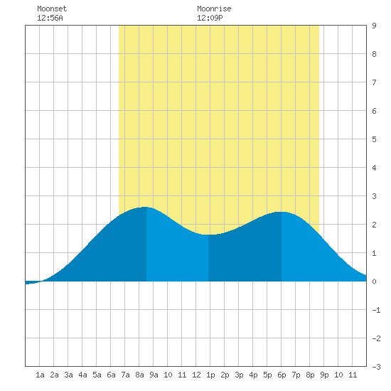 Dog Island West tide chart for Wednesday, June 16, 2021