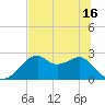 Dog Island West tide chart for Wednesday, June 16, 2021