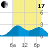 Dog Island West tide chart for Thursday, June 17, 2021