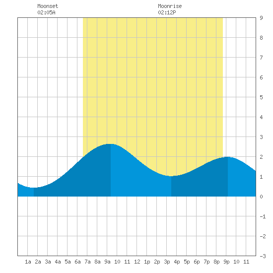 Dog Island West tide chart for Friday, June 18, 2021