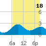 Dog Island West tide chart for Friday, June 18, 2021